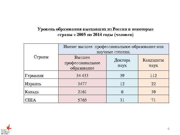 Уровень образования выехавших из России в некоторые страны с 2005 по 2014 годы (человек)