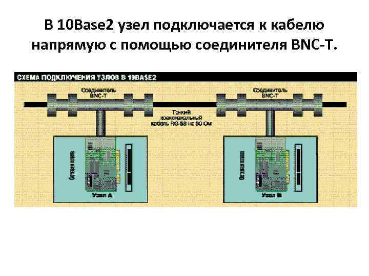 В 10 Base 2 узел подключается к кабелю напрямую с помощью соединителя BNC-T. 