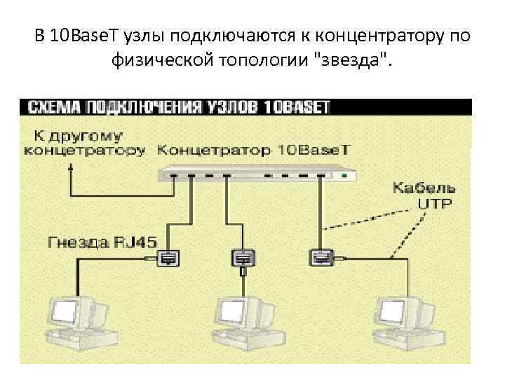 В 10 Base. T узлы подключаются к концентратору по физической топологии "звезда". 