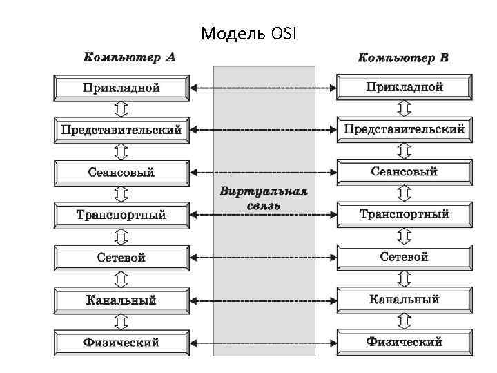 Презентация на тему модель osi