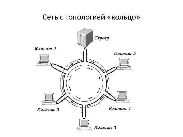 Сеть с топологией «кольцо» 