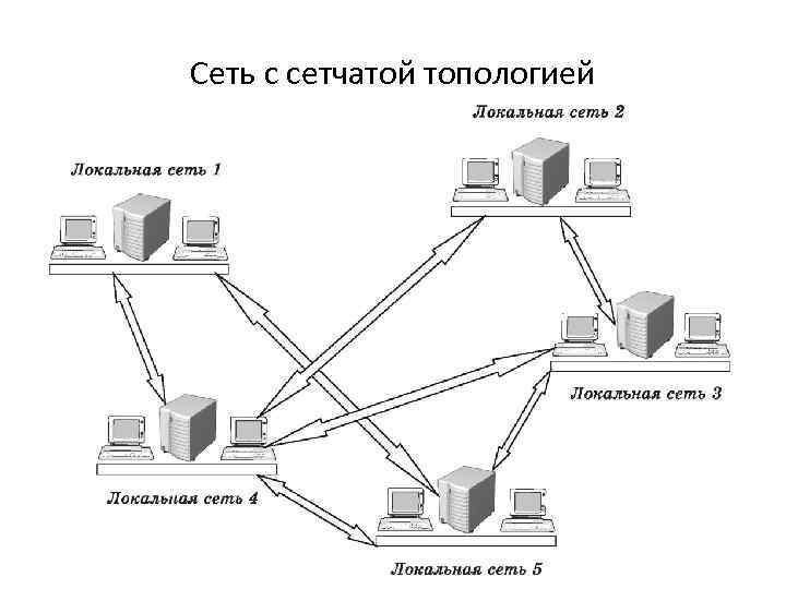 Сеть с сетчатой топологией 