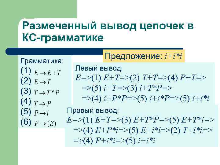 Размеченный вывод цепочек в КС-грамматике Грамматика: (1) (2) (3) (4) (5) (6) Предложение: i+i*i