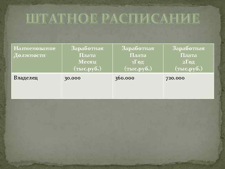 ШТАТНОЕ РАСПИСАНИЕ Наименование Должности Владелец Заработная Плата Месяц (тыс. руб. ) 30. 000 Заработная