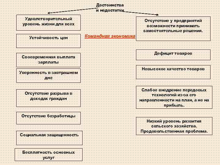 Достоинства и недостатки Удовлетворительный уровень жизни для всех Устойчивость цен Своевременная выплата зарплаты Уверенность