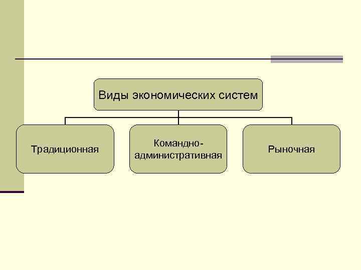 Виды экономических систем Традиционная Командноадминистративная Рыночная 