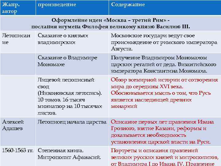 Жанр. автор произведение Содержание Литература и просвещение Оформление идеи «Москва – третий Рим» послания