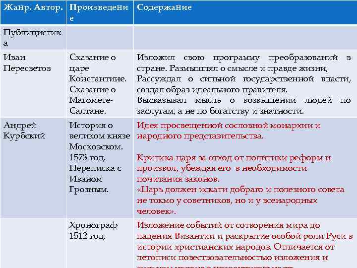 Жанр. Автор. Произведени Содержание е Литература и просвещение Публицистик а Иван Пересветов Сказание о