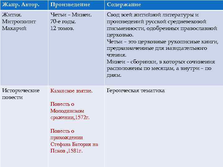 Жанр. Автор. Произведение Содержание Жития. Митрополит Макарий 12 томов. письменности, одобренных православной церковью. Четьи