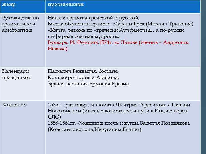 жанр произведения Руководства по грамматике и арифметике Начала грамоты греческой и русской, Беседа об