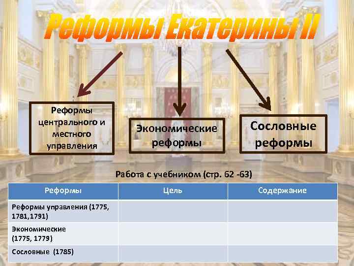 Реформы центрального и местного управления Экономические реформы Сословные реформы Работа с учебником (стр. 62