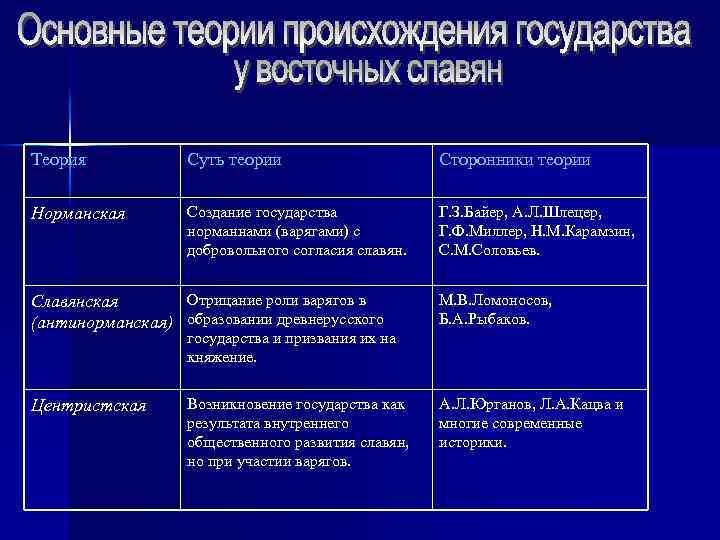 Теория Суть теории Сторонники теории Норманская Создание государства норманнами (варягами) с добровольного согласия славян.