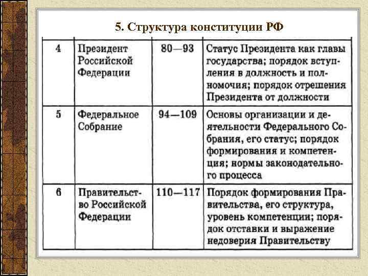5. Структура конституции РФ 