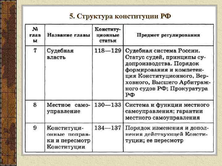 5. Структура конституции РФ 