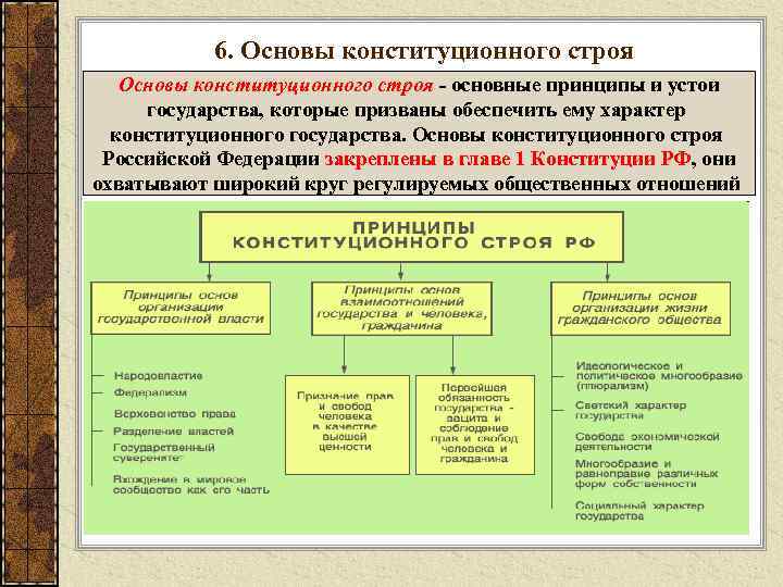 6. Основы конституционного строя - основные принципы и устои государства, которые призваны обеспечить ему