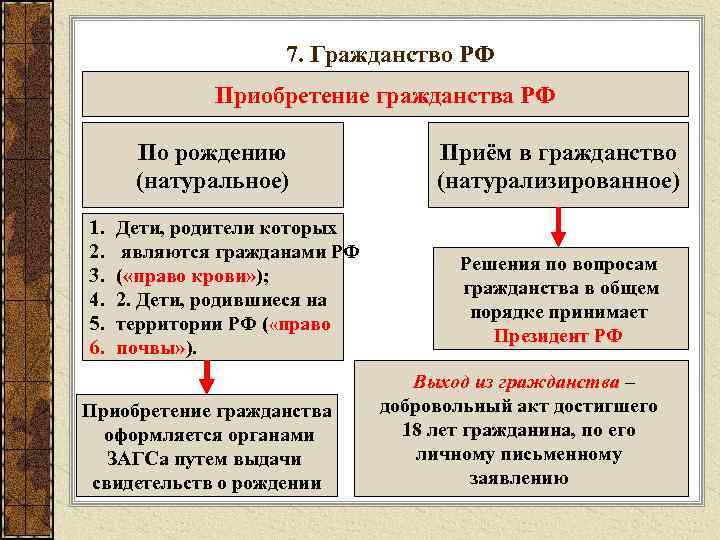 7. Гражданство РФ Приобретение гражданства РФ По рождению (натуральное) 1. 2. 3. 4. 5.