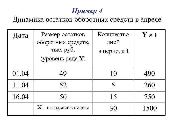 Пример 4 Динамика остатков оборотных средств в апреле Дата Размер остатков оборотных средств, тыс.