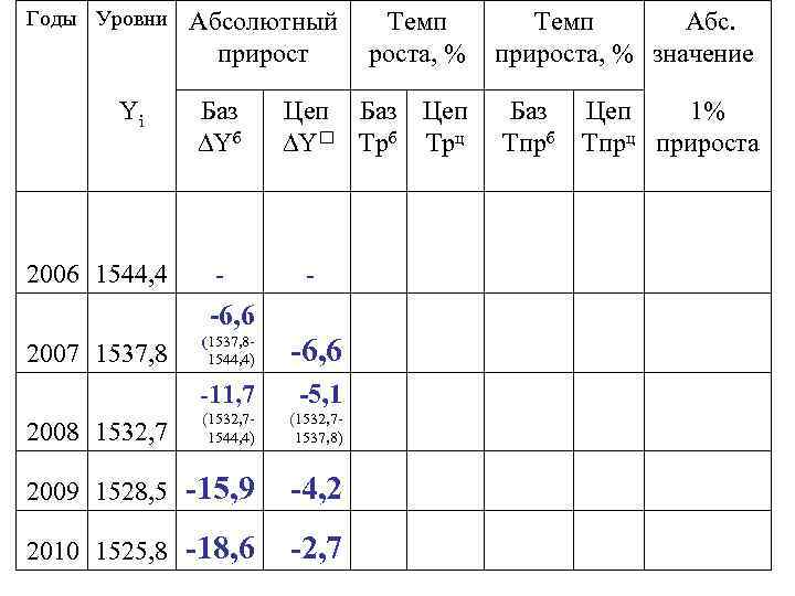 Годы Уровни Yi 2006 1544, 4 Абсолютный Темп прироста, % Баз Yб - Цеп