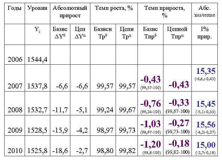 Годы Уровни Абсолютный Темп роста, % прирост Yi Базис Цеп Yб Yц 2006 1544,