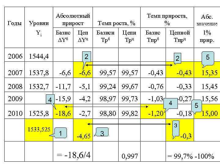 Годы Yi Темп роста, % Темп прироста, % Базис Цеп Yб Yц Уровни Абсолютный