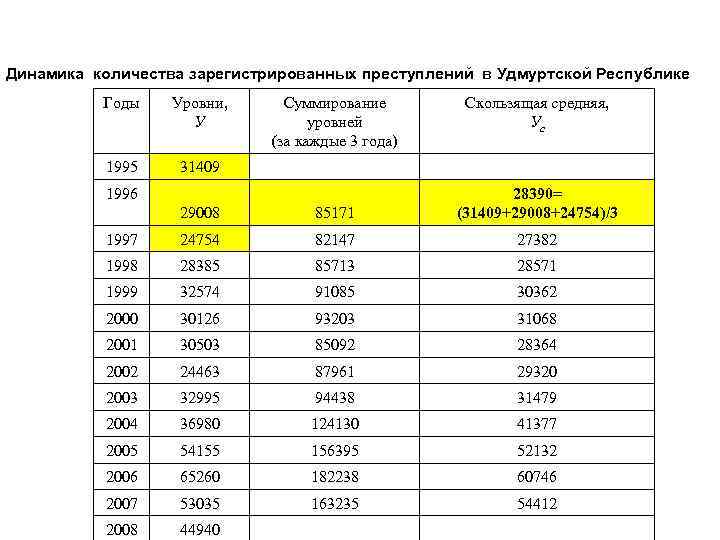 Динамика количества зарегистрированных преступлений в Удмуртской Республике Годы Уровни, У 1995 Суммирование уровней (за