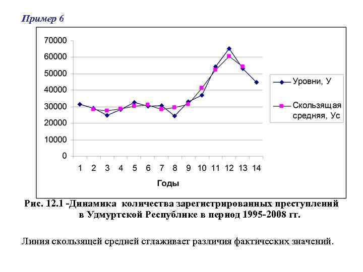 Графическое изображение динамического ряда