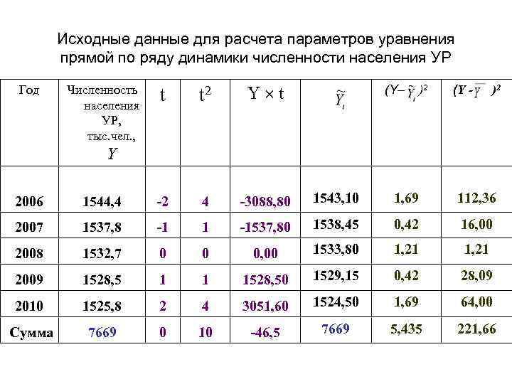 Исходные данные для расчета параметров уравнения прямой по ряду динамики численности населения УР Год