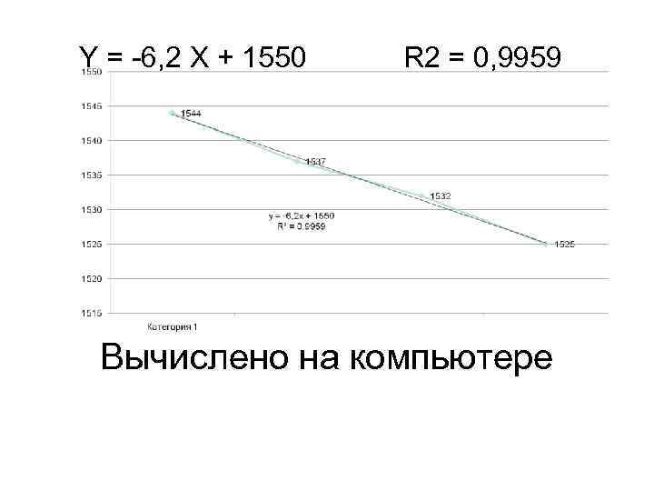 Y = -6, 2 X + 1550 R 2 = 0, 9959 Вычислено на