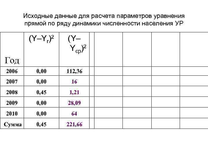 Исходные данные для расчета параметров уравнения прямой по ряду динамики численности населения УР (Y–Yr)2