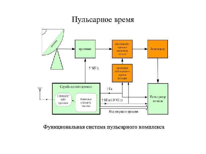 Пульсарное время Функциональная система пульсарного комплекса 