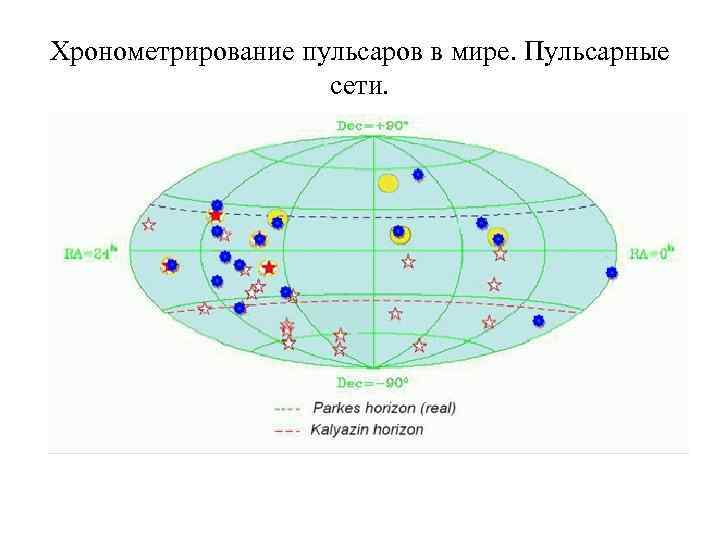 Хронометрирование пульсаров в мире. Пульсарные сети. 