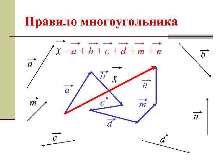 Правило многоугольника =a + b + c + d + m + n b