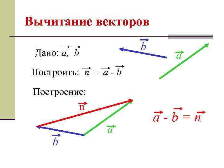 Вычитание векторов b Дано: a, b a Построить: n = a - b Построение: