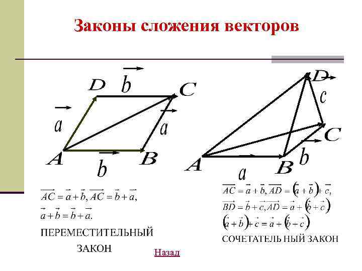 Законы сложения векторов Назад 