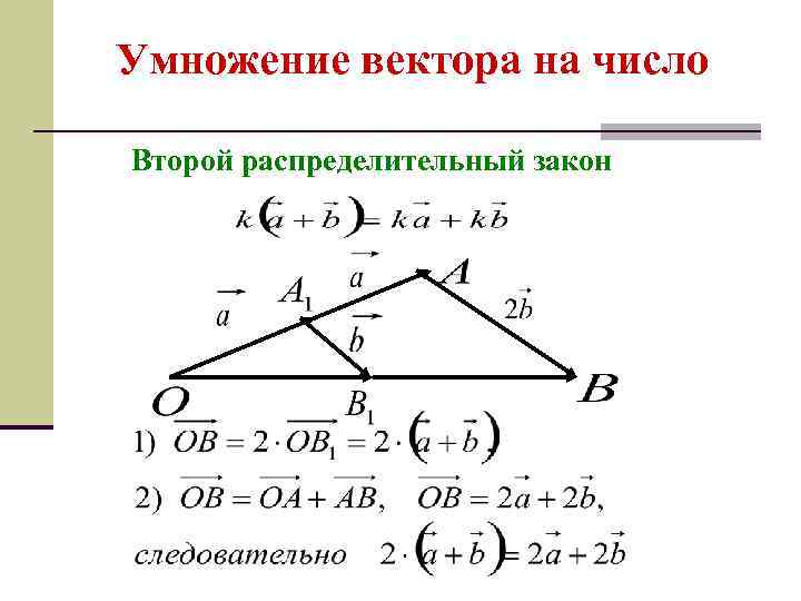 Умножение вектора на число Второй распределительный закон 