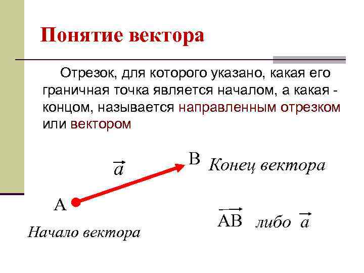 Понятие вектора Отрезок, для которого указано, какая его граничная точка является началом, а какая