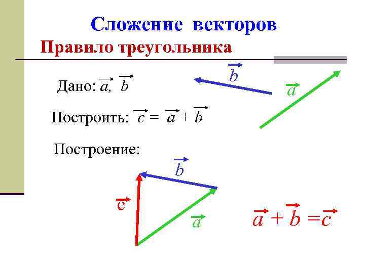 Сложение векторов Правило треугольника b Дано: a, b a Построить: c = a +