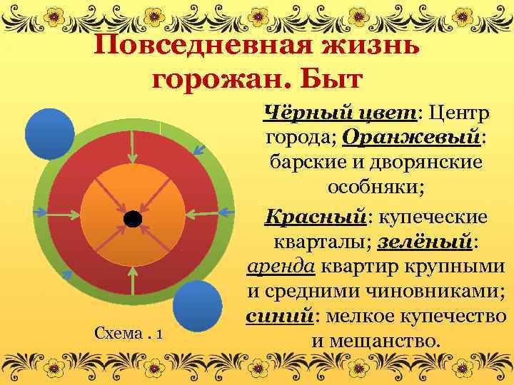 Повседневная жизнь горожан. Быт Схема. 1 Чёрный цвет: Центр города; Оранжевый: барские и дворянские