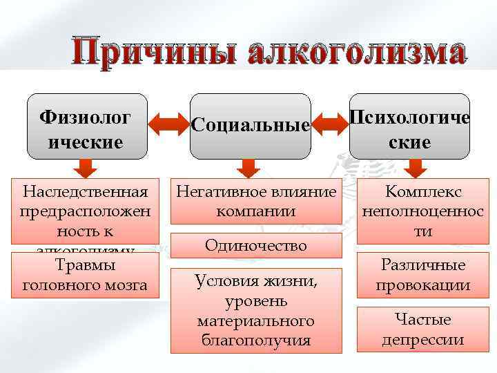 Причины алкоголизма Физиолог ические Наследственная предрасположен ность к алкоголизму Травмы головного мозга Социальные Негативное