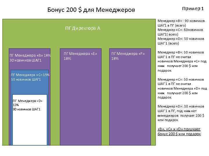Бонус 200 $ для Менеджеров Менеджер «B» : 90 новичков ШАГ 1 в ПГ