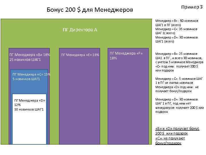 Бонус 200 $ для Менеджеров Менеджер «B» : 60 новичков ШАГ 1 в ПГ