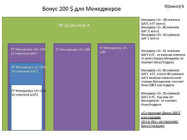 Бонус 200 $ для Менеджеров Менеджер «B» : 60 новичков ШАГ 1 в ПГ