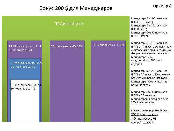 Бонус 200 $ для Менеджеров Менеджер «B» : 60 новичков ШАГ 1 в ПГ