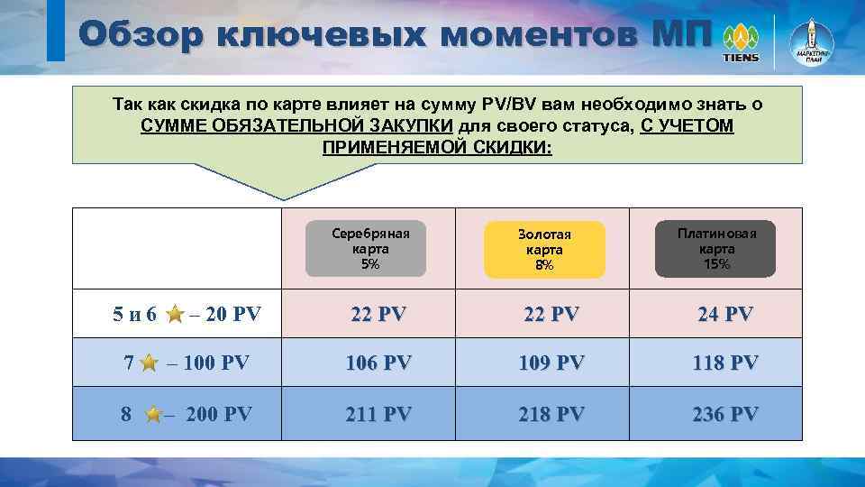 Обзор ключевых моментов МП Так как скидка по карте влияет на сумму PV/BV вам