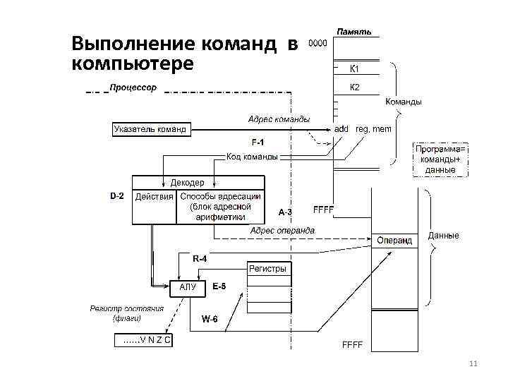 Выполнение команд в компьютере 11 
