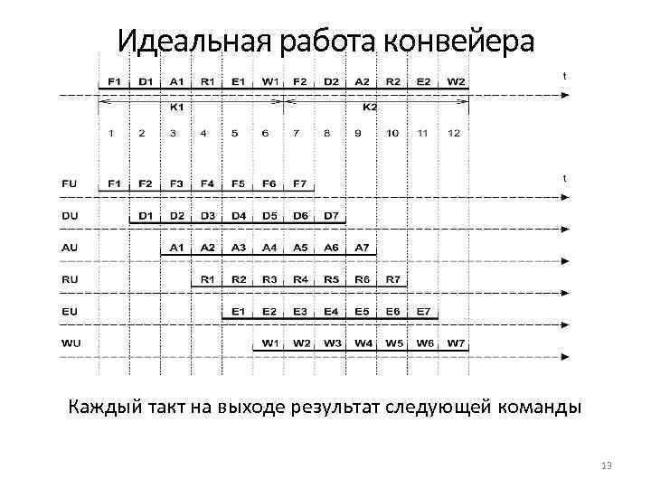 Режимы работы конвейеров. Диаграмма работы конвейера.. Режим работы конвейера.