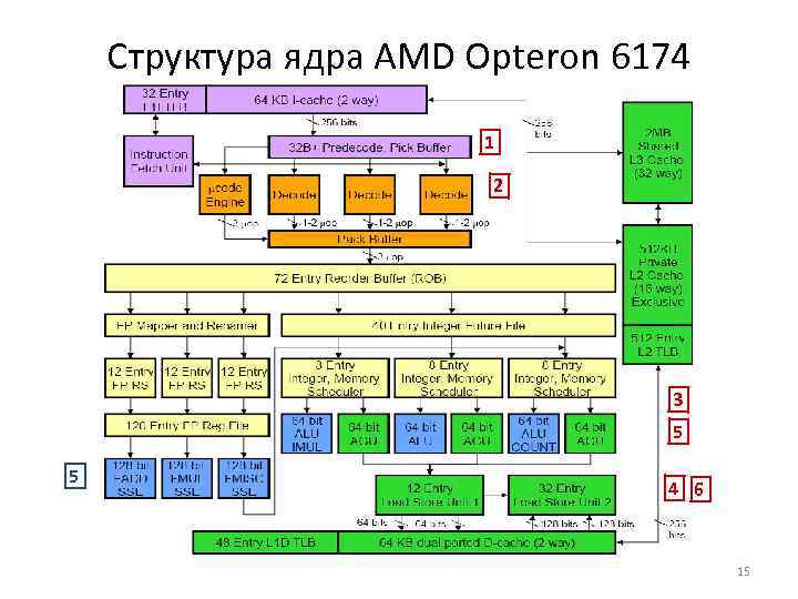 Структура ядра AMD Opteron 6174 1 2 3 5 5 4 6 15 