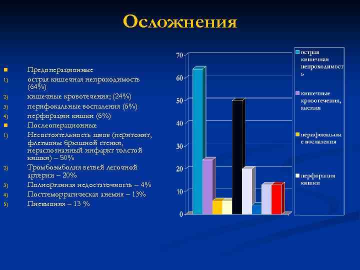 Осложнения n 1) 2) 3) 4) 5) Предоперационные острая кишечная непроходимость (64%) кишечные кровотечения;