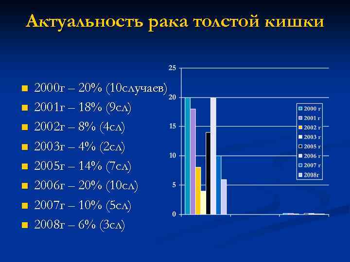 Актуальность рака толстой кишки n n n n 2000 г – 20% (10 случаев)