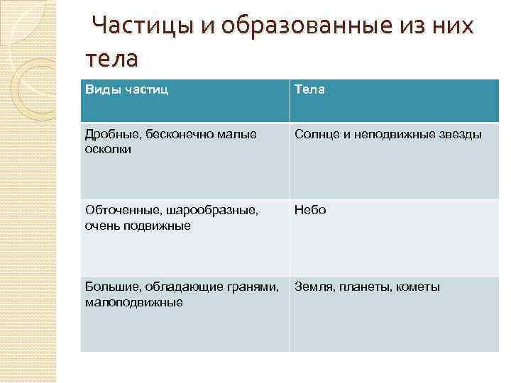 Частицы и образованные из них тела Виды частиц Тела Дробные, бесконечно малые осколки Солнце